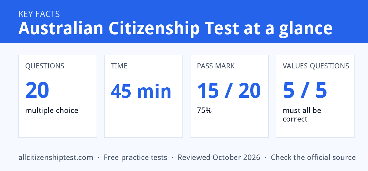 Australian Citizenship Test key facts: questions 20, time 45 min, pass mark 15 / 20, values questions 5 / 5