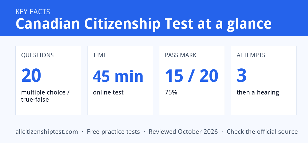 Canadian Citizenship Test key facts: questions 20, time 45 min, pass mark 15 / 20, attempts 3