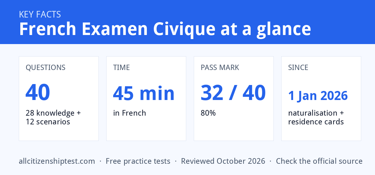 French Examen Civique key facts: questions 40, time 45 min, pass mark 32 / 40, since 1 Jan 2026