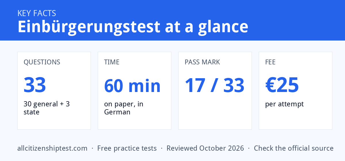 Einbürgerungstest key facts: questions 33, time 60 min, pass mark 17 / 33, fee €25