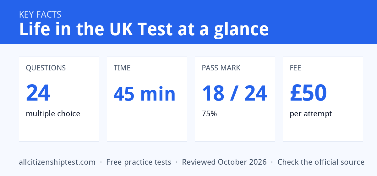 Life in the UK Test key facts: questions 24, time 45 min, pass mark 18 / 24, fee £50